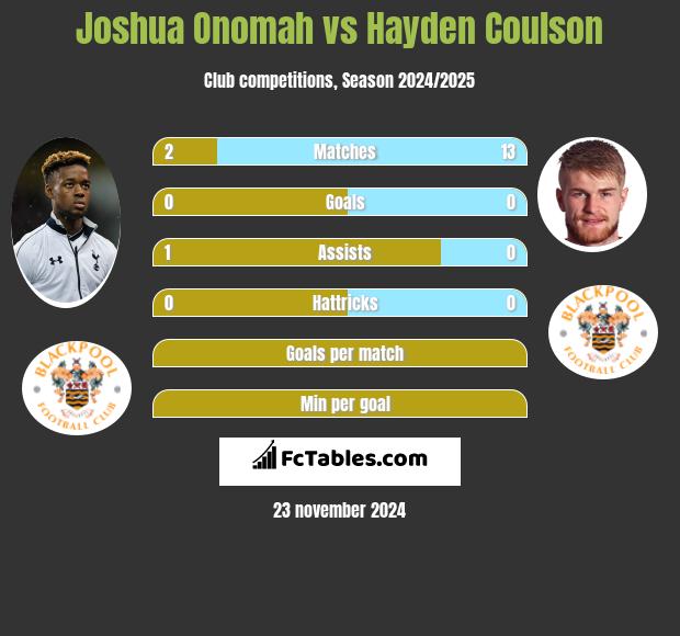 Joshua Onomah vs Hayden Coulson h2h player stats