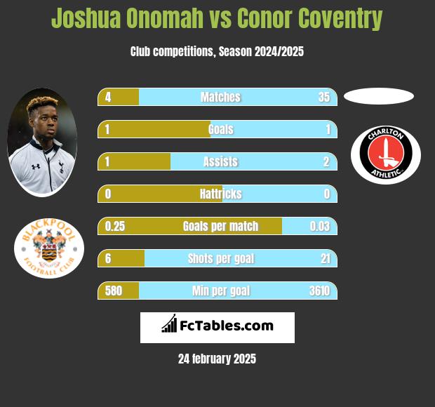 Joshua Onomah vs Conor Coventry h2h player stats