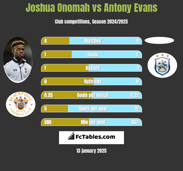 Joshua Onomah vs Antony Evans h2h player stats