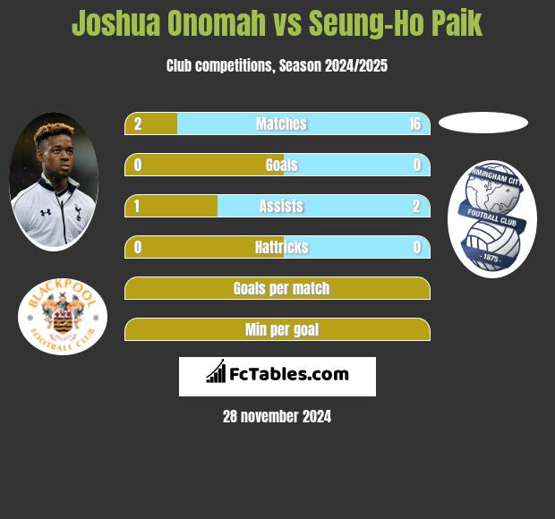 Joshua Onomah vs Seung-Ho Paik h2h player stats