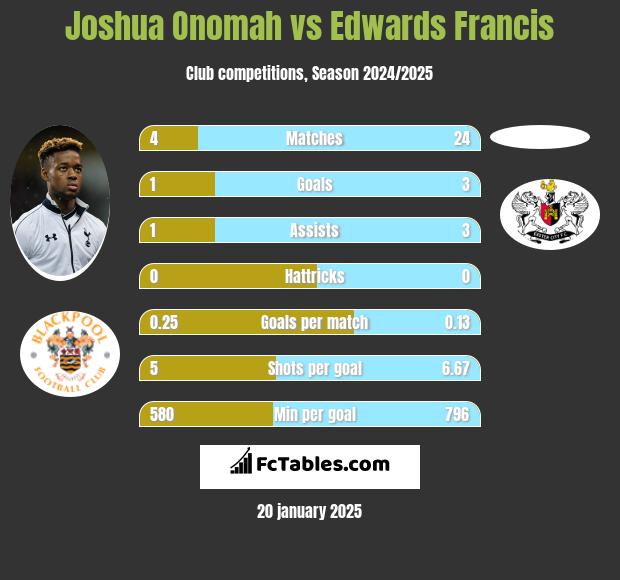 Joshua Onomah vs Edwards Francis h2h player stats