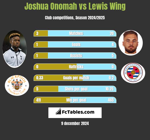 Joshua Onomah vs Lewis Wing h2h player stats