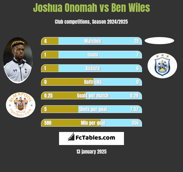 Joshua Onomah vs Ben Wiles h2h player stats