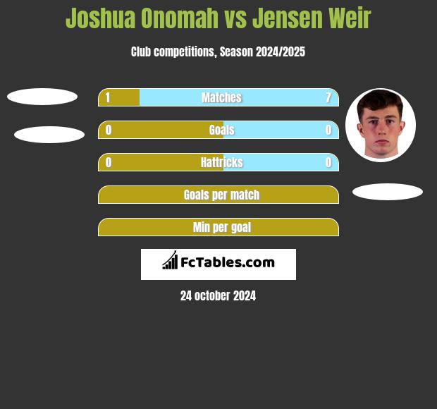 Joshua Onomah vs Jensen Weir h2h player stats