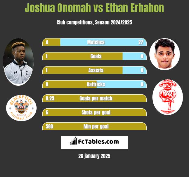 Joshua Onomah vs Ethan Erhahon h2h player stats