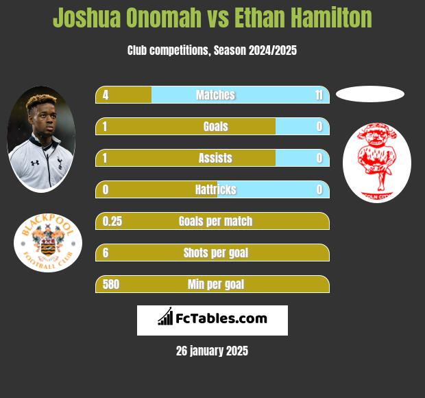 Joshua Onomah vs Ethan Hamilton h2h player stats