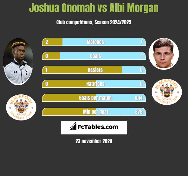 Joshua Onomah vs Albi Morgan h2h player stats