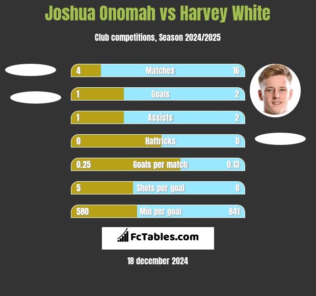 Joshua Onomah vs Harvey White h2h player stats