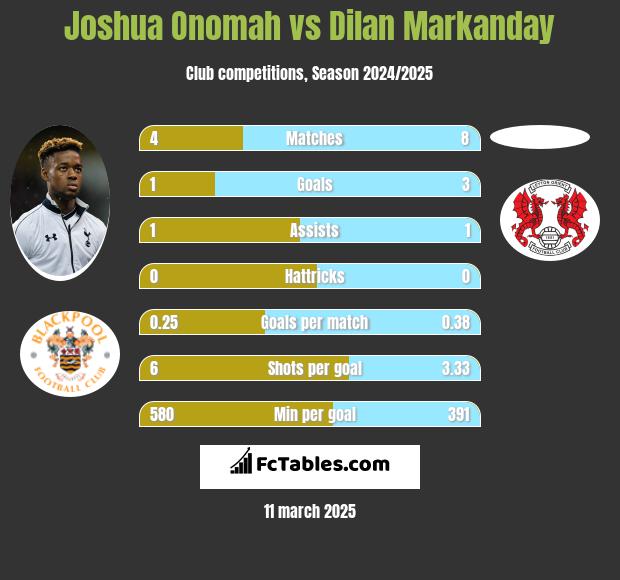 Joshua Onomah vs Dilan Markanday h2h player stats