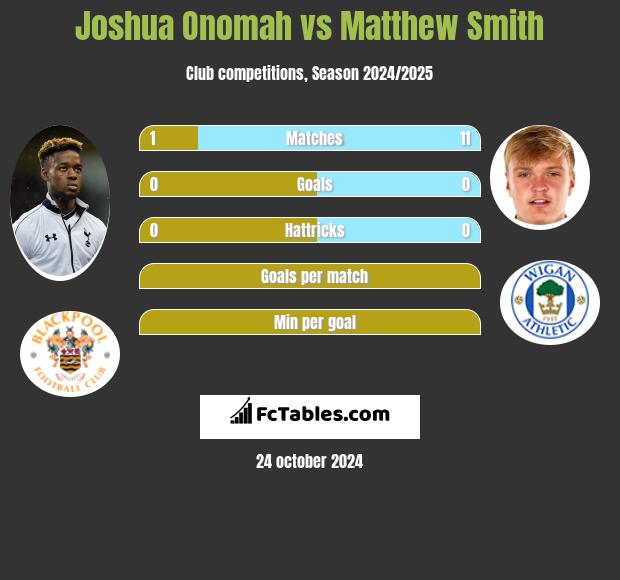 Joshua Onomah vs Matthew Smith h2h player stats