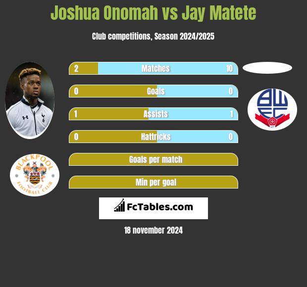 Joshua Onomah vs Jay Matete h2h player stats