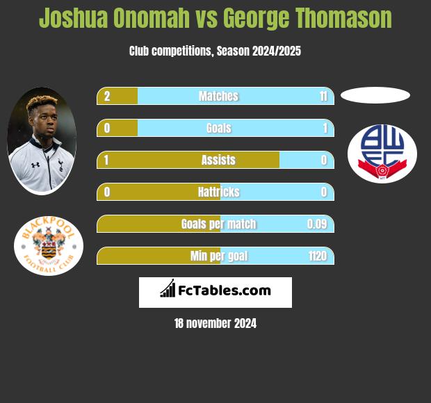 Joshua Onomah vs George Thomason h2h player stats