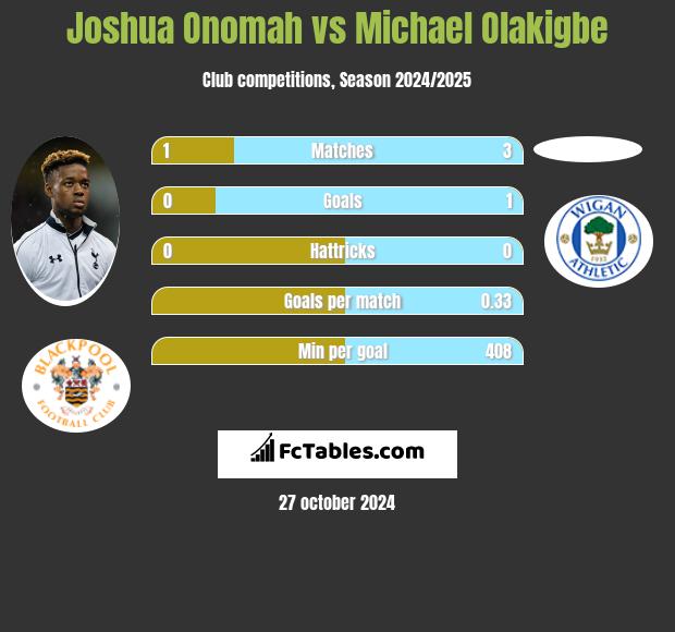 Joshua Onomah vs Michael Olakigbe h2h player stats