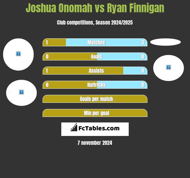 Joshua Onomah vs Ryan Finnigan h2h player stats