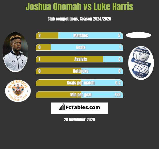 Joshua Onomah vs Luke Harris h2h player stats