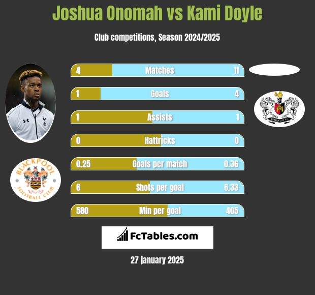 Joshua Onomah vs Kami Doyle h2h player stats