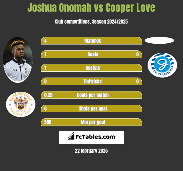 Joshua Onomah vs Cooper Love h2h player stats