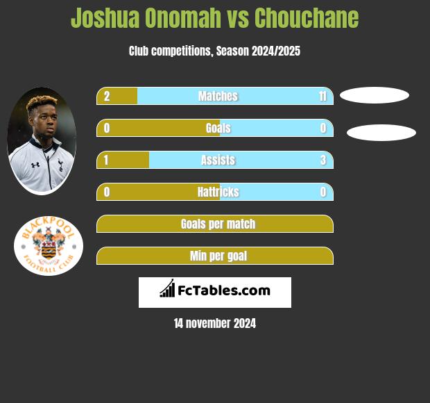 Joshua Onomah vs Chouchane h2h player stats