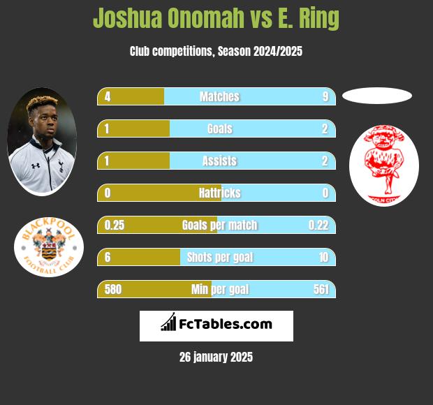 Joshua Onomah vs E. Ring h2h player stats