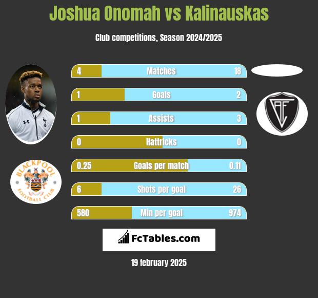 Joshua Onomah vs Kalinauskas h2h player stats