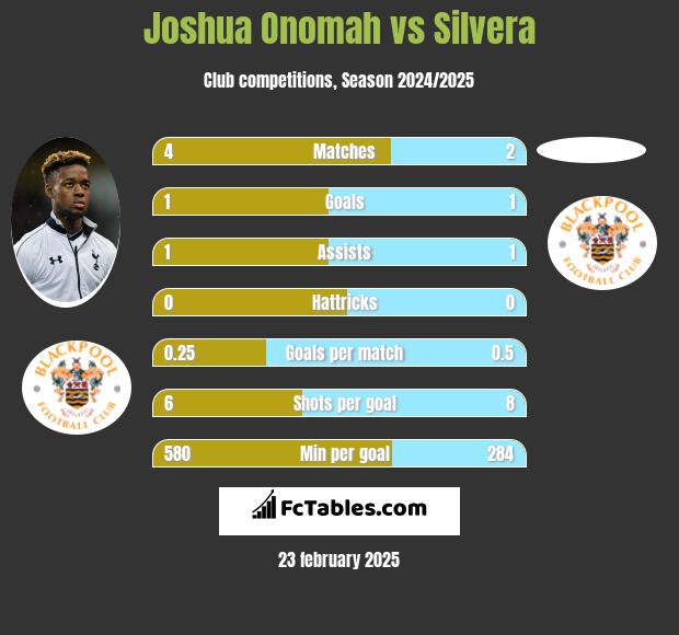 Joshua Onomah vs Silvera h2h player stats