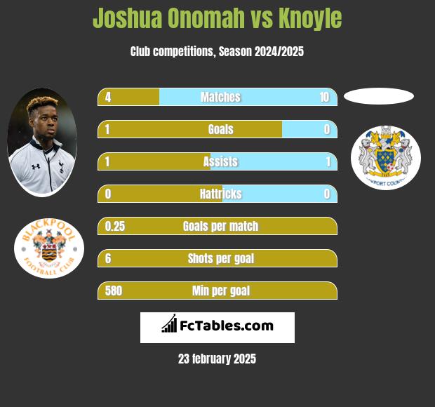 Joshua Onomah vs Knoyle h2h player stats