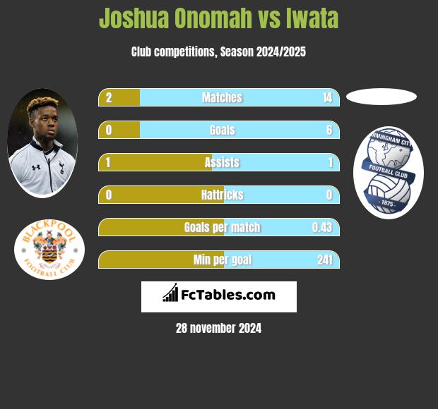 Joshua Onomah vs Iwata h2h player stats