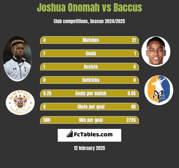 Joshua Onomah vs Baccus h2h player stats