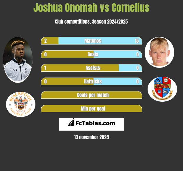 Joshua Onomah vs Cornelius h2h player stats