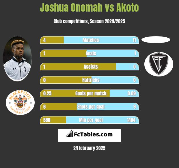 Joshua Onomah vs Akoto h2h player stats