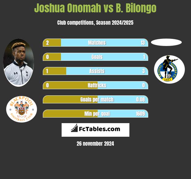 Joshua Onomah vs B. Bilongo h2h player stats