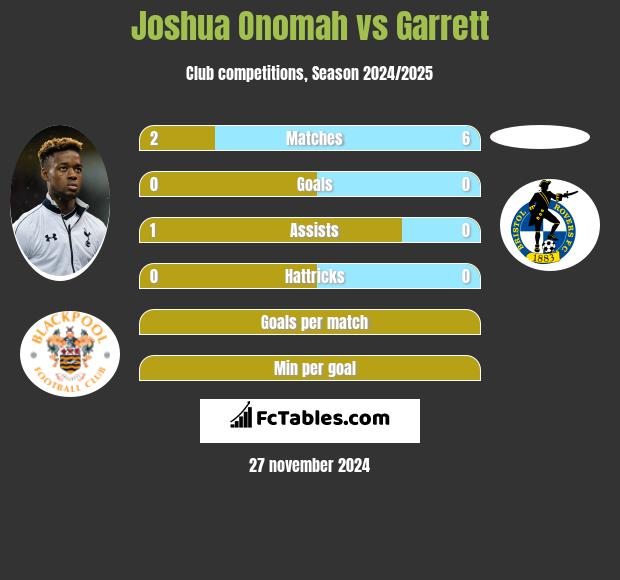 Joshua Onomah vs Garrett h2h player stats