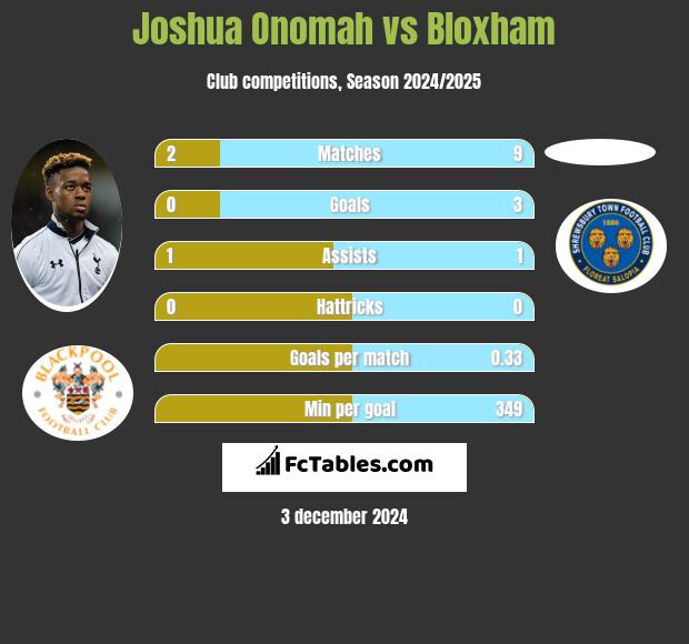 Joshua Onomah vs Bloxham h2h player stats