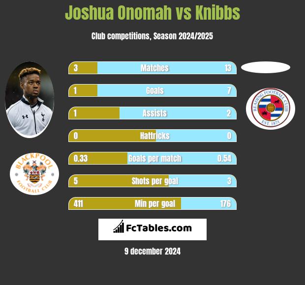 Joshua Onomah vs Knibbs h2h player stats