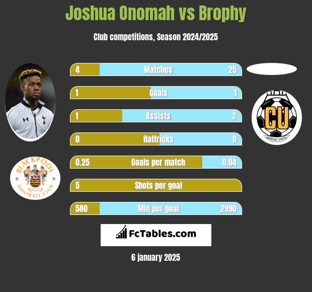 Joshua Onomah vs Brophy h2h player stats