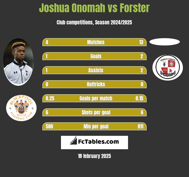 Joshua Onomah vs Forster h2h player stats