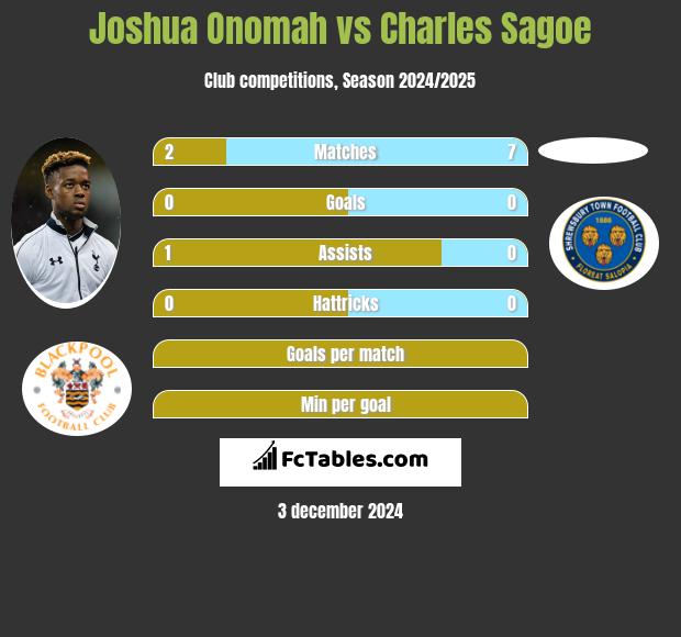 Joshua Onomah vs Charles Sagoe h2h player stats