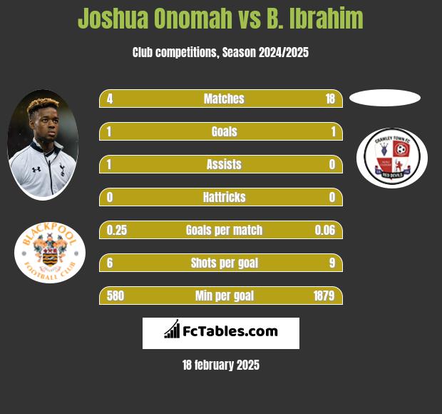 Joshua Onomah vs B. Ibrahim h2h player stats