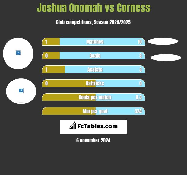 Joshua Onomah vs Corness h2h player stats