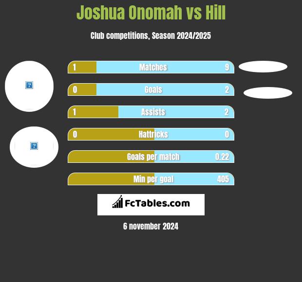 Joshua Onomah vs Hill h2h player stats