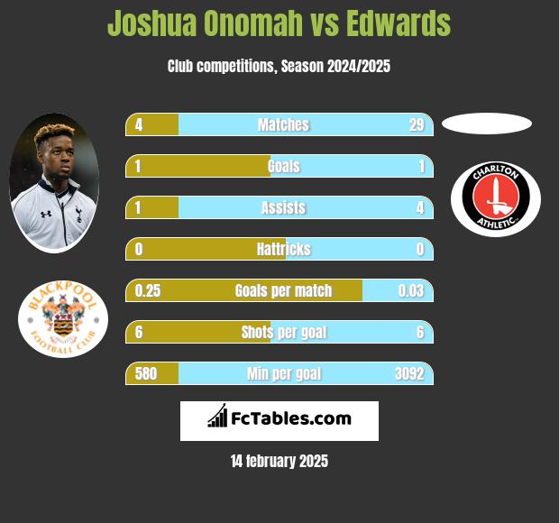 Joshua Onomah vs Edwards h2h player stats