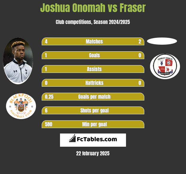 Joshua Onomah vs Fraser h2h player stats