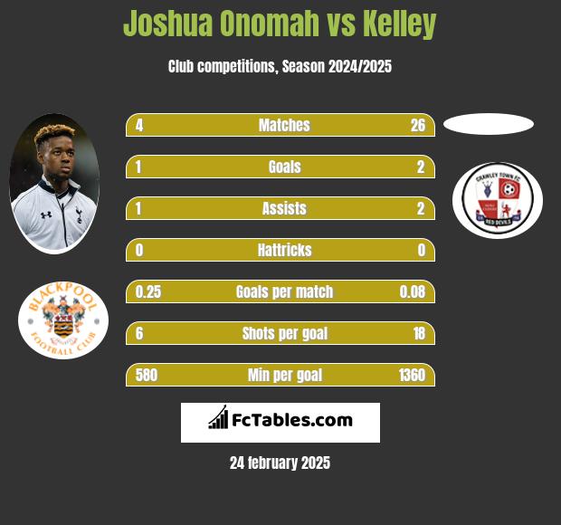 Joshua Onomah vs Kelley h2h player stats