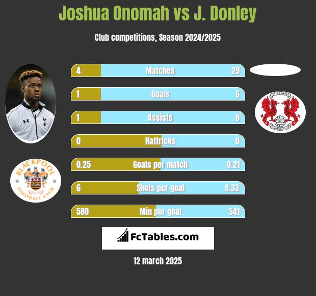 Joshua Onomah vs J. Donley h2h player stats