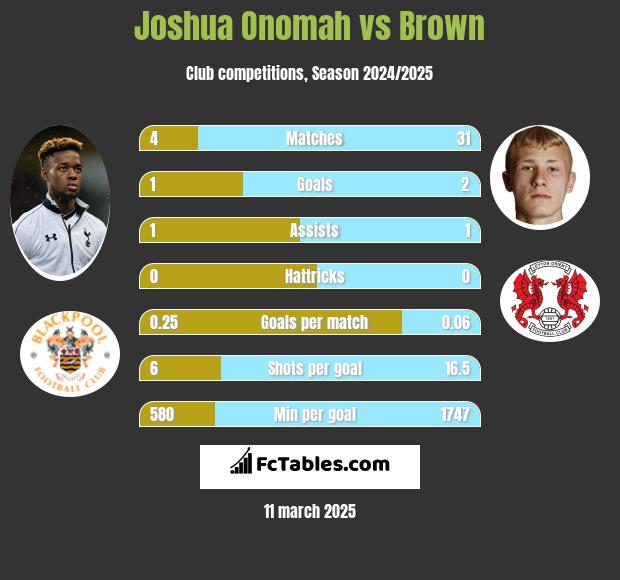 Joshua Onomah vs Brown h2h player stats