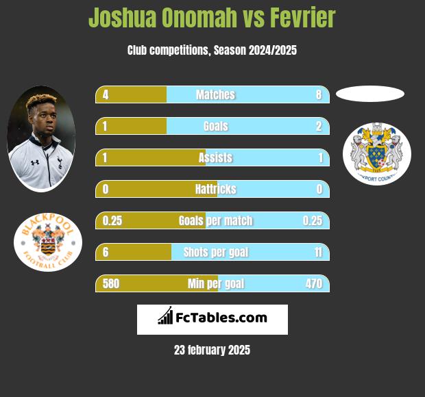 Joshua Onomah vs Fevrier h2h player stats