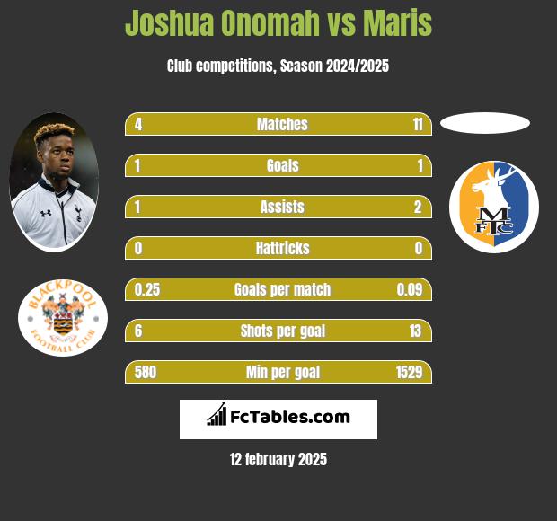 Joshua Onomah vs Maris h2h player stats