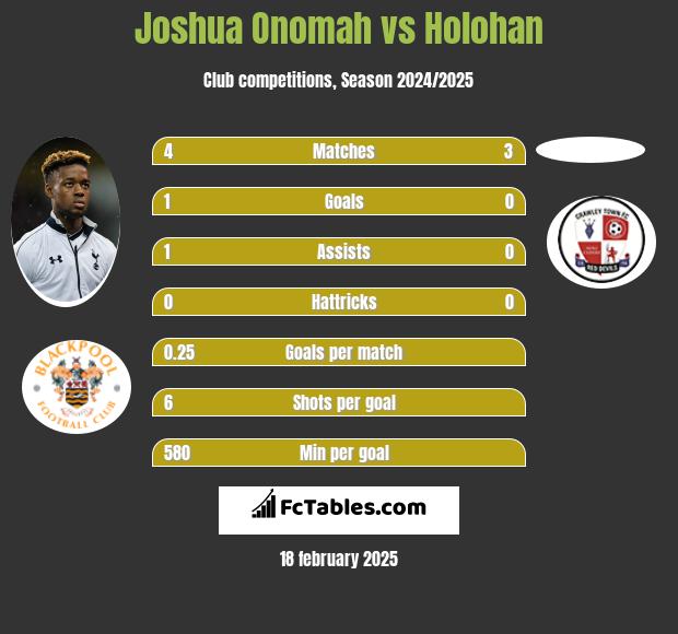 Joshua Onomah vs Holohan h2h player stats