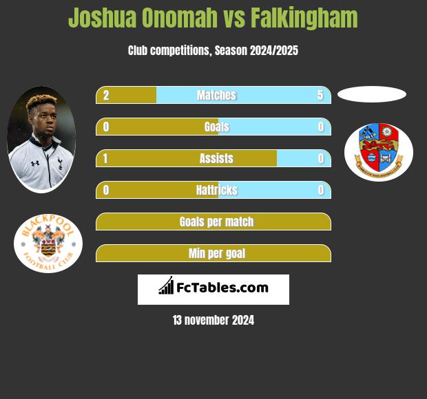 Joshua Onomah vs Falkingham h2h player stats