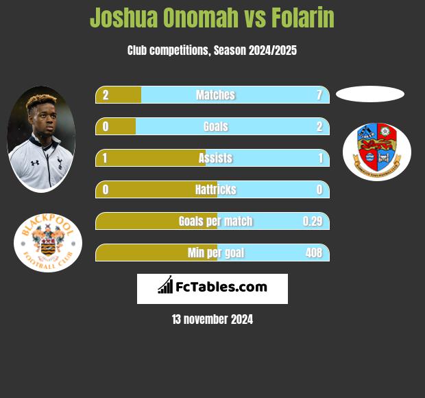 Joshua Onomah vs Folarin h2h player stats